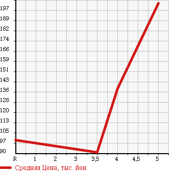 Аукционная статистика: График изменения цены AUDI A3 2007 8PBVY в зависимости от аукционных оценок