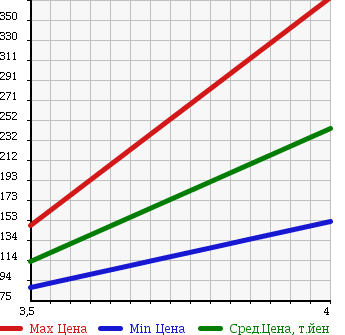 Аукционная статистика: График изменения цены AUDI A3 2007 8PBZB в зависимости от аукционных оценок