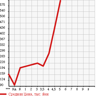 Аукционная статистика: График изменения цены AUDI A3 2009 8PCAX в зависимости от аукционных оценок