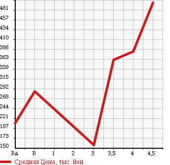 Аукционная статистика: График изменения цены AUDI A3 2010 8PCAX в зависимости от аукционных оценок