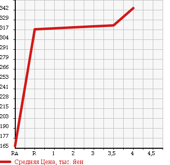 Аукционная статистика: График изменения цены AUDI A3 2009 8PCCZF в зависимости от аукционных оценок