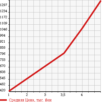 Аукционная статистика: График изменения цены AUDI Q5 2009 8RCALF в зависимости от аукционных оценок