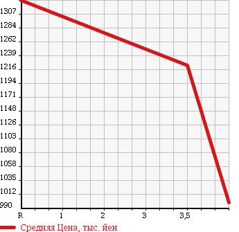 Аукционная статистика: График изменения цены AUDI Q5 2010 8RCALF в зависимости от аукционных оценок