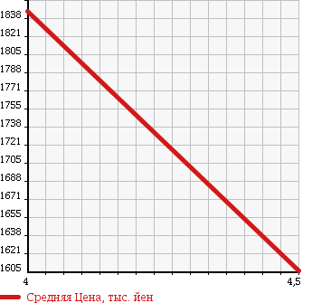 Аукционная статистика: График изменения цены AUDI Q5 2011 8RCALF в зависимости от аукционных оценок