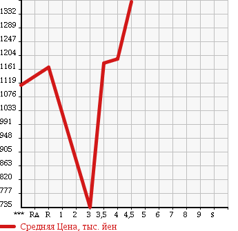 Аукционная статистика: График изменения цены AUDI Q5 2010 8RCDNF в зависимости от аукционных оценок