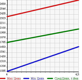 Аукционная статистика: График изменения цены AUDI Q5 2013 8RCNCF в зависимости от аукционных оценок