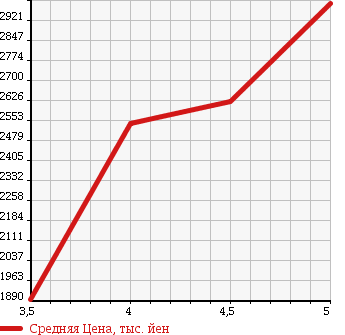 Аукционная статистика: График изменения цены AUDI Q5 2015 8RCNCF в зависимости от аукционных оценок