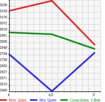 Аукционная статистика: График изменения цены AUDI Q5 2016 8RCNCF в зависимости от аукционных оценок