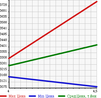 Аукционная статистика: График изменения цены AUDI SQ5 2014 8RCTXF в зависимости от аукционных оценок