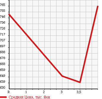 Аукционная статистика: График изменения цены AUDI A5 2008 8TCALF в зависимости от аукционных оценок