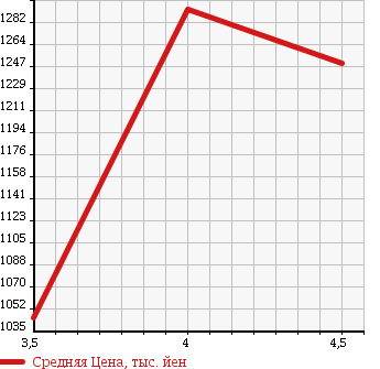 Аукционная статистика: График изменения цены AUDI S5 2008 8TCAUF в зависимости от аукционных оценок