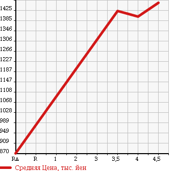 Аукционная статистика: График изменения цены AUDI S5 2009 8TCAUF в зависимости от аукционных оценок