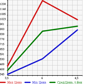 Аукционная статистика: График изменения цены AUDI A5 2009 8TCDNF в зависимости от аукционных оценок