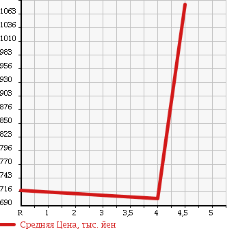 Аукционная статистика: График изменения цены AUDI A5 2010 8TCDNF в зависимости от аукционных оценок
