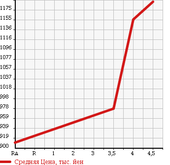 Аукционная статистика: График изменения цены AUDI A5 SPORTBACK 2011 8TCDNL в зависимости от аукционных оценок