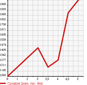 Аукционная статистика: График изменения цены AUDI A5 SPORTBACK 2012 8TCDNL в зависимости от аукционных оценок