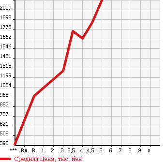 Аукционная статистика: График изменения цены AUDI A5 SPORTBACK 2013 8TCDNL в зависимости от аукционных оценок