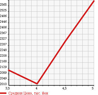 Аукционная статистика: График изменения цены AUDI A5 SPORTBACK 2014 8TCDNL в зависимости от аукционных оценок