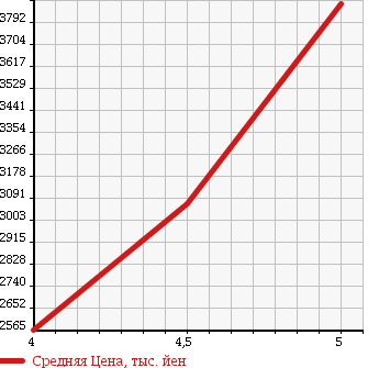 Аукционная статистика: График изменения цены AUDI S5 SPORTBACK 2015 8TCREL в зависимости от аукционных оценок