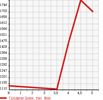 Аукционная статистика: График изменения цены AUDI Q3 2013 8UCCZF в зависимости от аукционных оценок