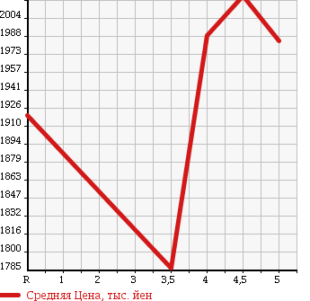 Аукционная статистика: График изменения цены AUDI Q3 2015 8UCZD в зависимости от аукционных оценок