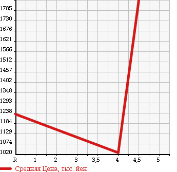 Аукционная статистика: График изменения цены AUDI A3 2014 8VCJSF в зависимости от аукционных оценок