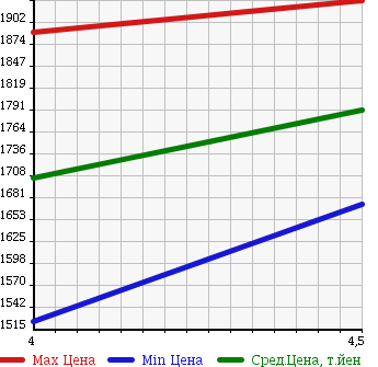 Аукционная статистика: График изменения цены AUDI A3 2015 8VCJSF в зависимости от аукционных оценок