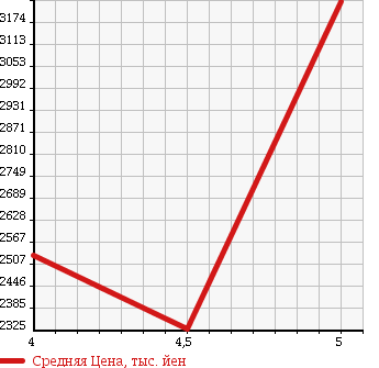 Аукционная статистика: График изменения цены AUDI S3 2015 8VCJXF в зависимости от аукционных оценок