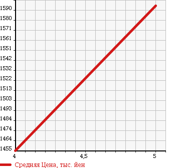 Аукционная статистика: График изменения цены AUDI A3 2013 8VCPT в зависимости от аукционных оценок