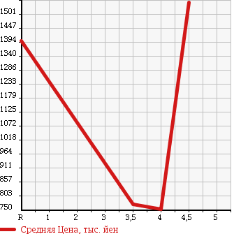 Аукционная статистика: График изменения цены AUDI A3 2014 8VCPT в зависимости от аукционных оценок