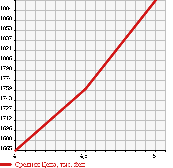 Аукционная статистика: График изменения цены AUDI A3 2014 8VCPTL в зависимости от аукционных оценок