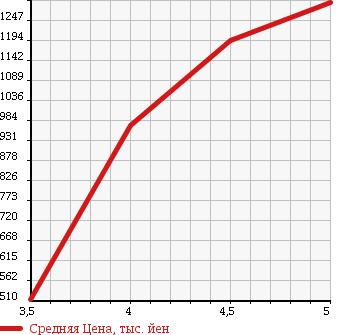 Аукционная статистика: График изменения цены AUDI A3 2013 8VCXS в зависимости от аукционных оценок