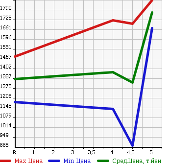 Аукционная статистика: График изменения цены AUDI A3 2015 8VCXS в зависимости от аукционных оценок