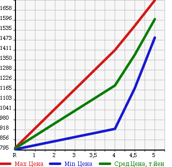 Аукционная статистика: График изменения цены AUDI A3 2014 8VCXSL в зависимости от аукционных оценок