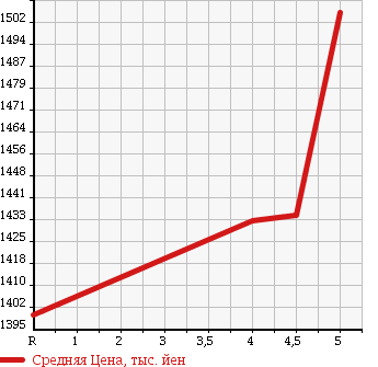 Аукционная статистика: График изменения цены AUDI A3 2015 8VCXSL в зависимости от аукционных оценок