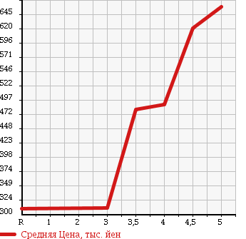 Аукционная статистика: График изменения цены AUDI A1 2011 8XCAX в зависимости от аукционных оценок