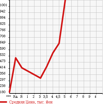 Аукционная статистика: График изменения цены AUDI A1 2012 8XCAX в зависимости от аукционных оценок