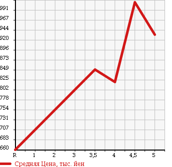 Аукционная статистика: График изменения цены AUDI A1 2013 8XCAX в зависимости от аукционных оценок