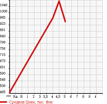Аукционная статистика: График изменения цены AUDI A1 2014 8XCAX в зависимости от аукционных оценок
