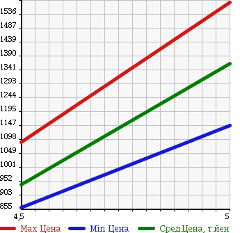 Аукционная статистика: График изменения цены AUDI A1 2015 8XCAX в зависимости от аукционных оценок
