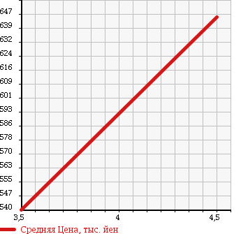 Аукционная статистика: График изменения цены AUDI A1 SPORTBACK 2011 8XCAX в зависимости от аукционных оценок