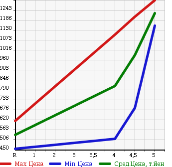 Аукционная статистика: График изменения цены AUDI A1 SPORTBACK 2012 8XCAX в зависимости от аукционных оценок