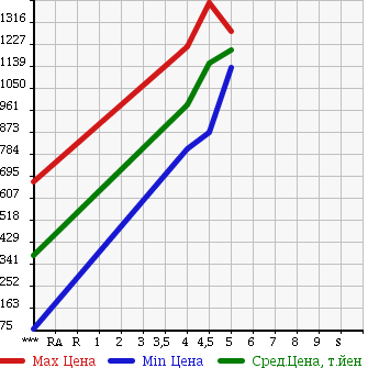 Аукционная статистика: График изменения цены AUDI A1 SPORTBACK 2014 8XCAX в зависимости от аукционных оценок