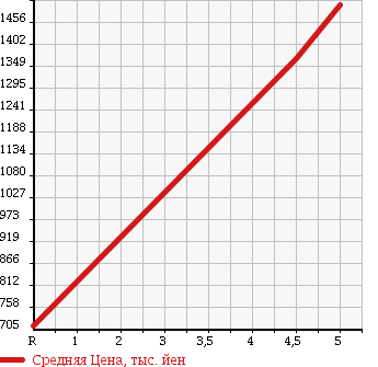 Аукционная статистика: График изменения цены AUDI A1 SPORTBACK 2015 8XCAX в зависимости от аукционных оценок