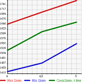 Аукционная статистика: График изменения цены AUDI A1 SPORTBACK 2015 8XCHZ в зависимости от аукционных оценок