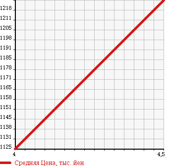 Аукционная статистика: График изменения цены AUDI Ауди  S3 С3  2009 2000 8PCDLF BASE GRADE в зависимости от аукционных оценок