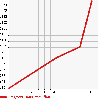 Аукционная статистика: График изменения цены AUDI Ауди  S3 С3  2010 в зависимости от аукционных оценок