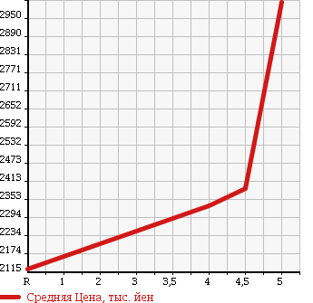 Аукционная статистика: График изменения цены AUDI Ауди  S3 С3  2016 в зависимости от аукционных оценок