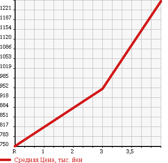 Аукционная статистика: График изменения цены AUDI Ауди  RS6 Рс6  2003 в зависимости от аукционных оценок