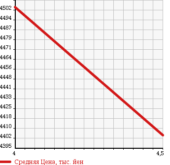 Аукционная статистика: График изменения цены AUDI Ауди  Q7 КУ7  2016 2000 4MCYRS 2.0 TFSI QUATTRO в зависимости от аукционных оценок